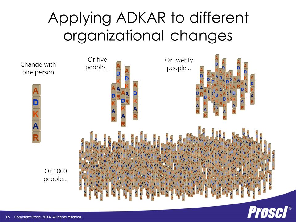 ADKAR Change Management: creating change in Individuals